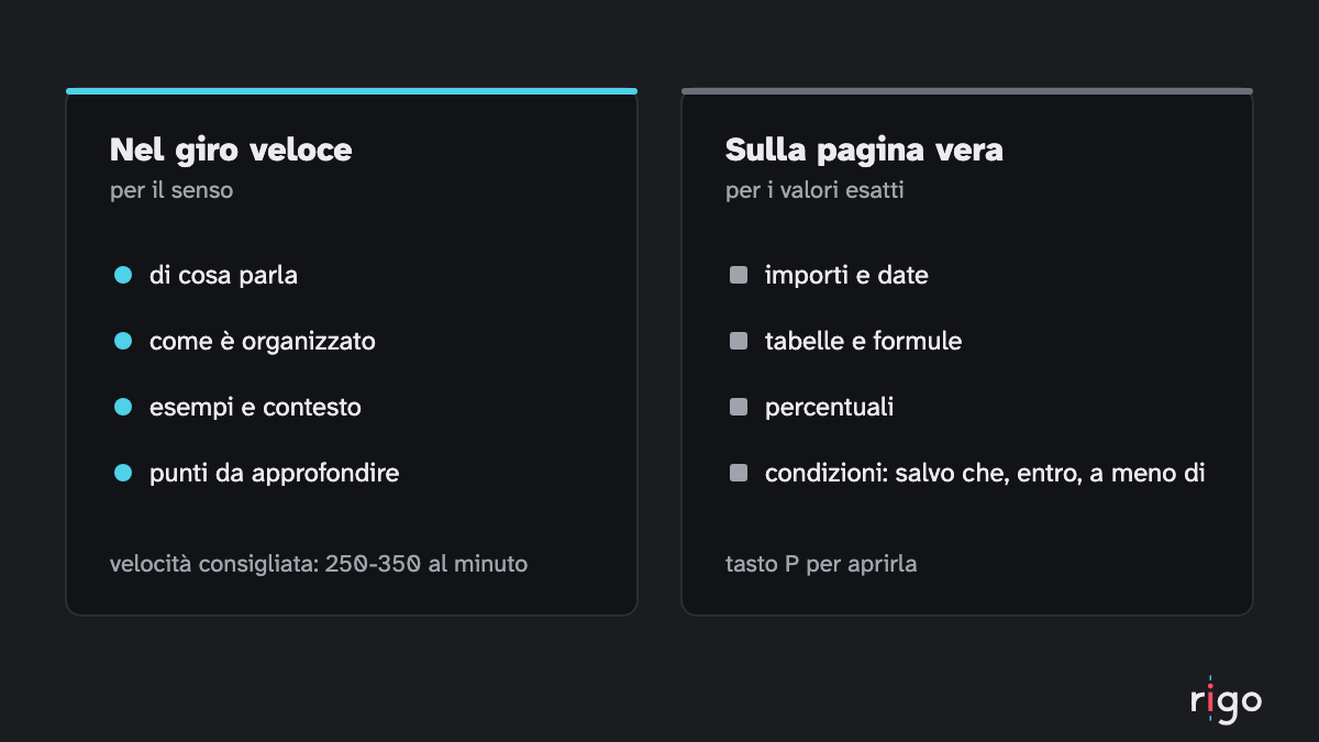 Due colonne: nel giro veloce senso ed esempi, sulla pagina vera importi, date, tabelle e condizioni