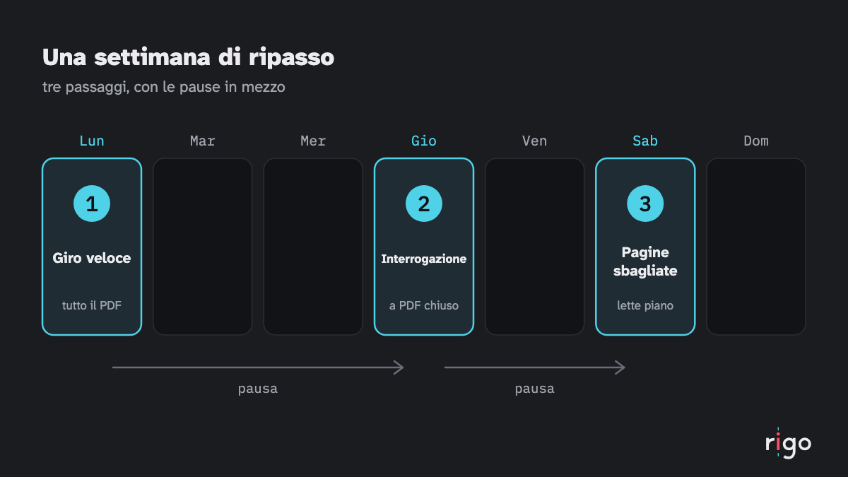 Un calendario di sette giorni con tre segni sul lunedì, sul giovedì e sul sabato per i tre passaggi del ripasso