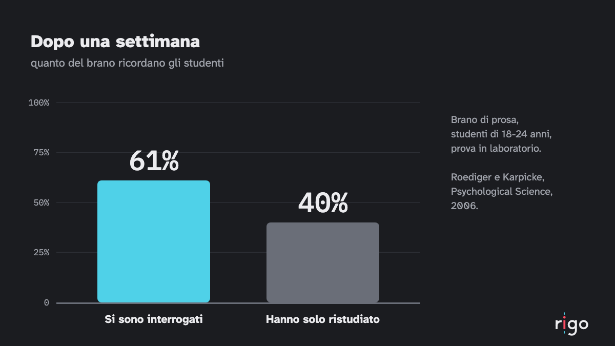 Due colonne a confronto: dopo una settimana si ricorda il 61% del brano con l'interrogazione e il 40% con il solo ristudio