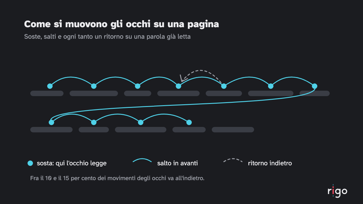 Una riga di testo con frecce ciano fra le soste degli occhi e una freccia tratteggiata che torna su una parola già letta