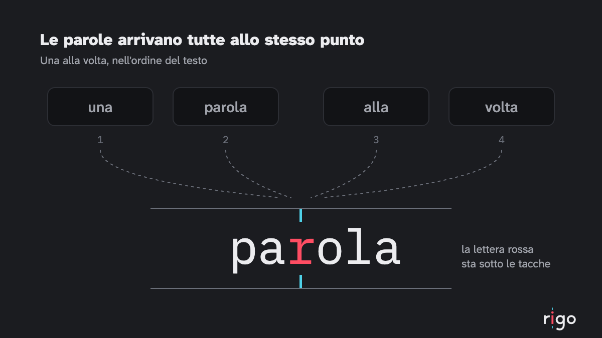 Quattro parole in fila entrano una dopo l'altra in un solo riquadro fra due righe, con una lettera in rosso al centro