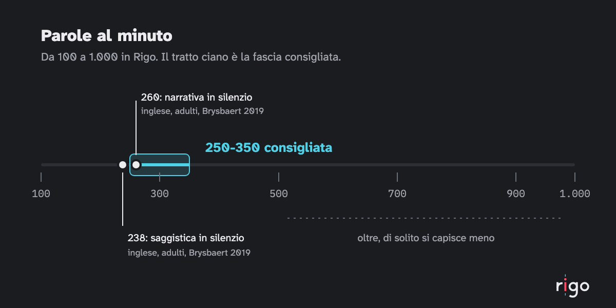 Scala da 100 a 1.000 parole al minuto con la fascia 250-350 evidenziata e due punti a 238 e 260, le medie in silenzio
