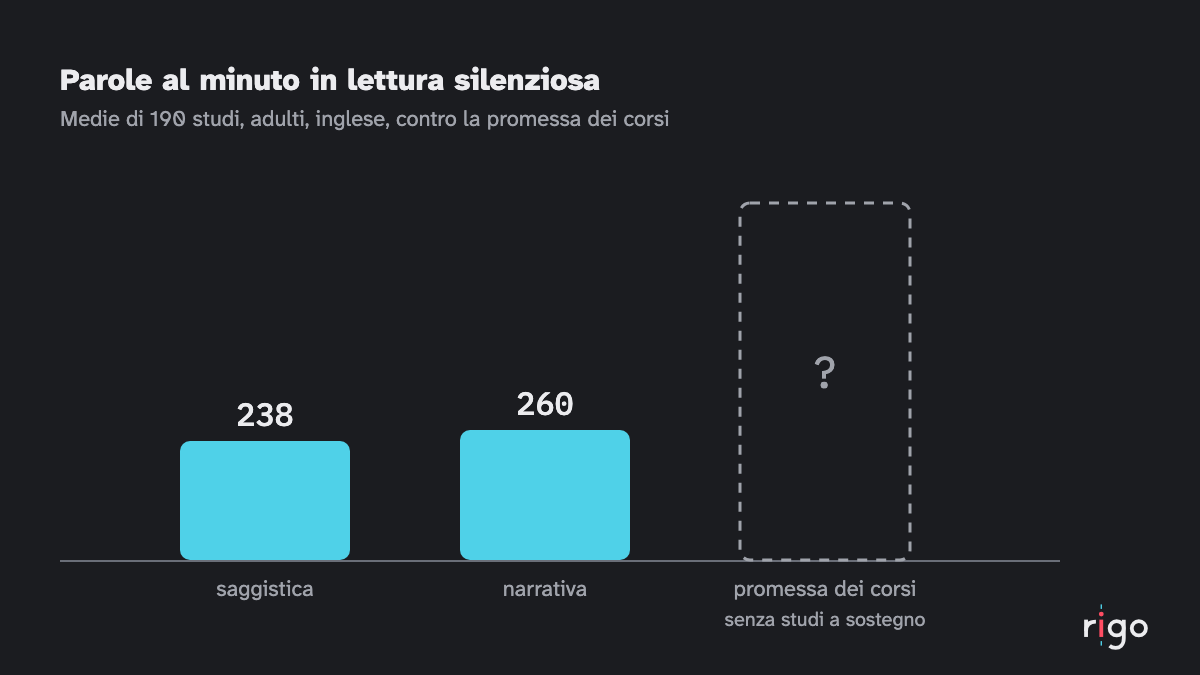 Due barre con le medie di 238 e 260 parole al minuto, accanto a una barra tratteggiata molto più alta: la promessa dei corsi