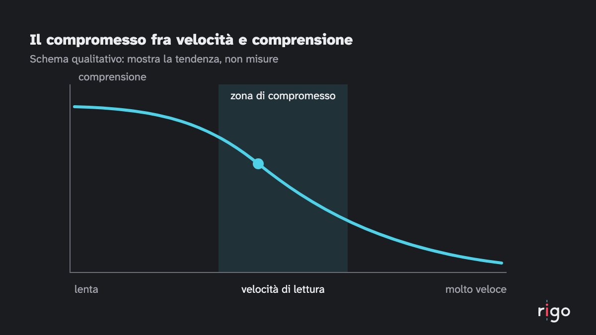 Una curva che scende: aumentando la velocità di lettura la comprensione cala, con una zona di compromesso al centro