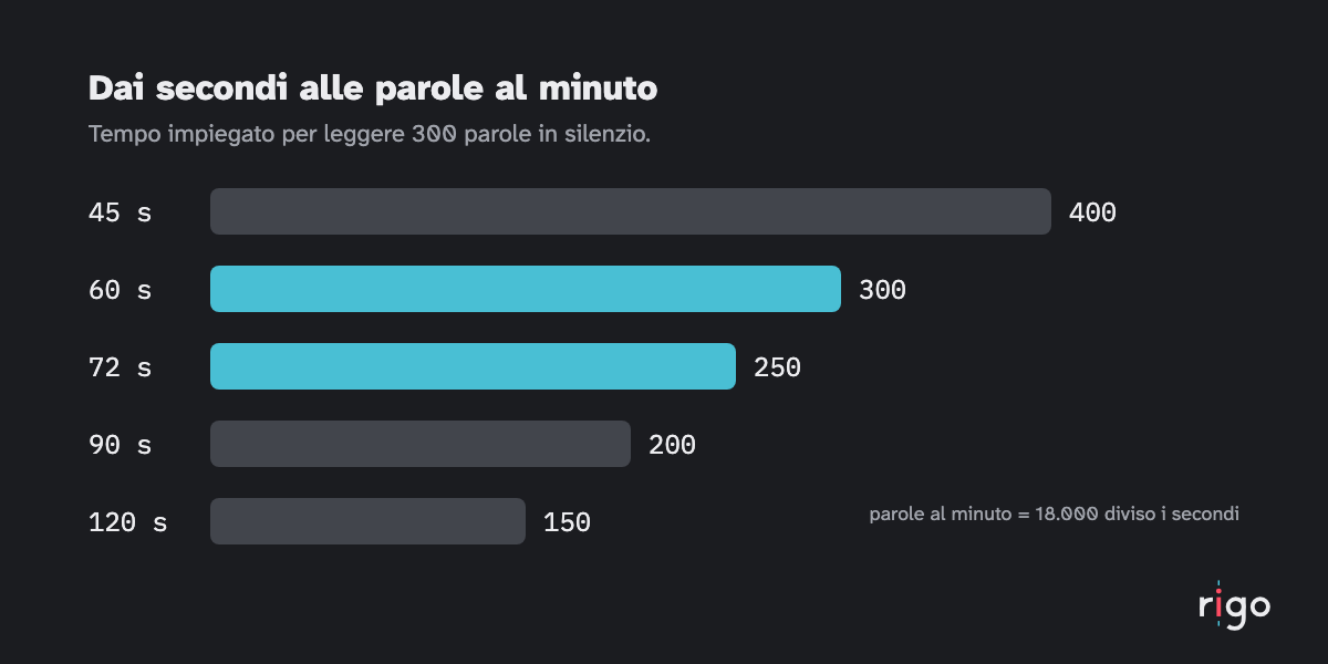 Barre che convertono i secondi per leggere 300 parole in parole al minuto: da 45 secondi, 400, a 120 secondi, 150