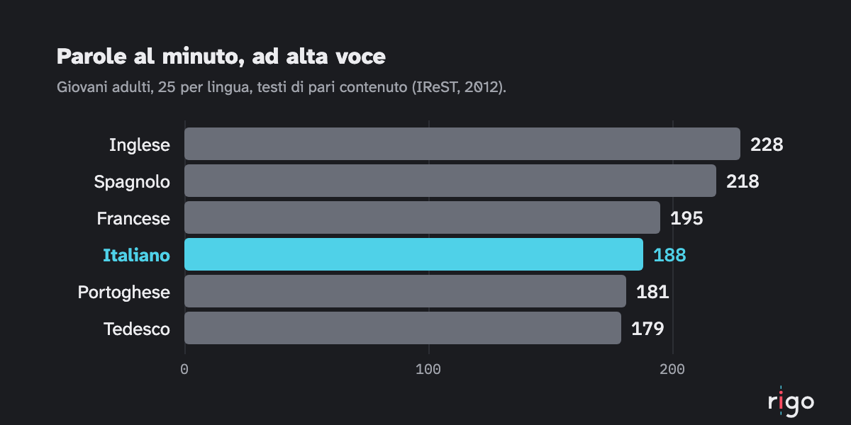 Sei barre di parole al minuto ad alta voce, da inglese 228 a tedesco 179, con l'italiano a 188 evidenziato in ciano