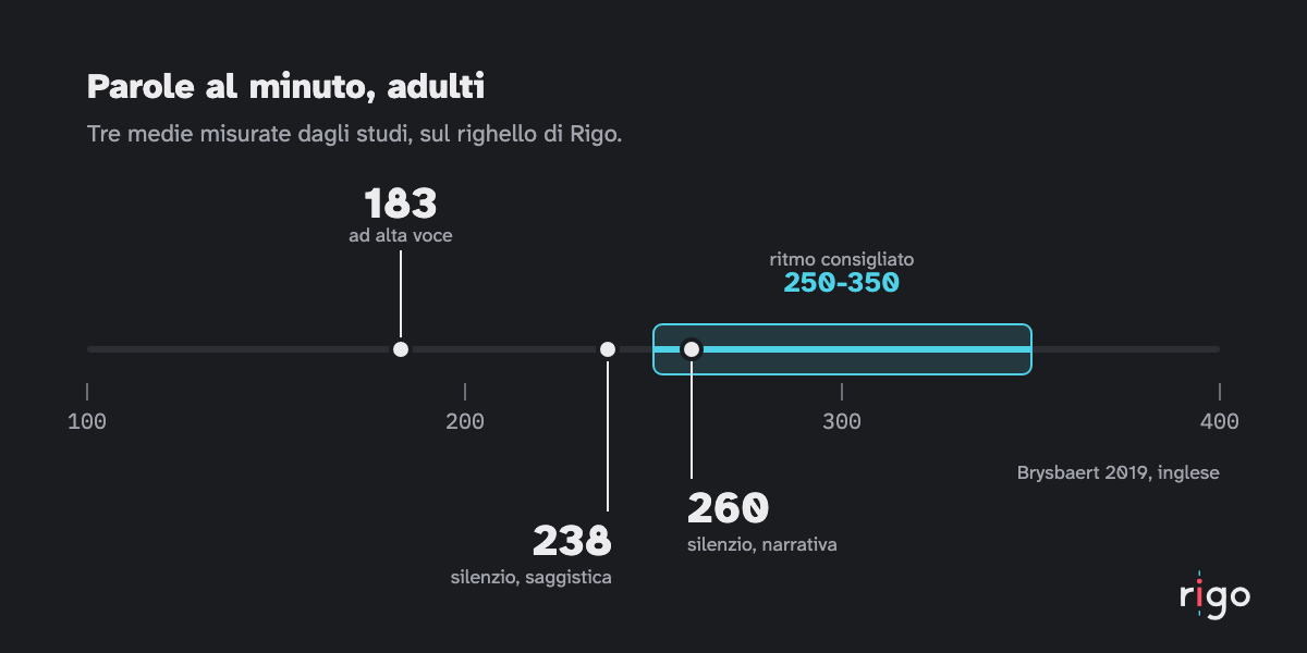 Un righello da 100 a 400 parole al minuto con tre segni: 183 ad alta voce, 238 saggistica, 260 narrativa; in ciano 250-350