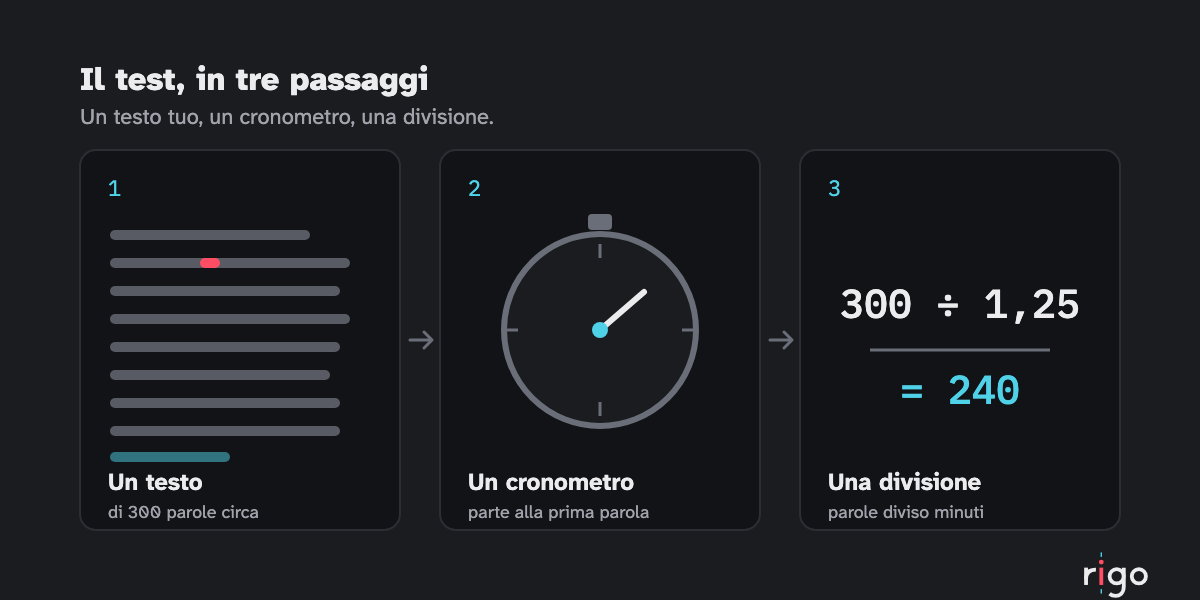Tre passaggi del test: un testo di 300 parole, un cronometro, la divisione delle parole per i minuti impiegati